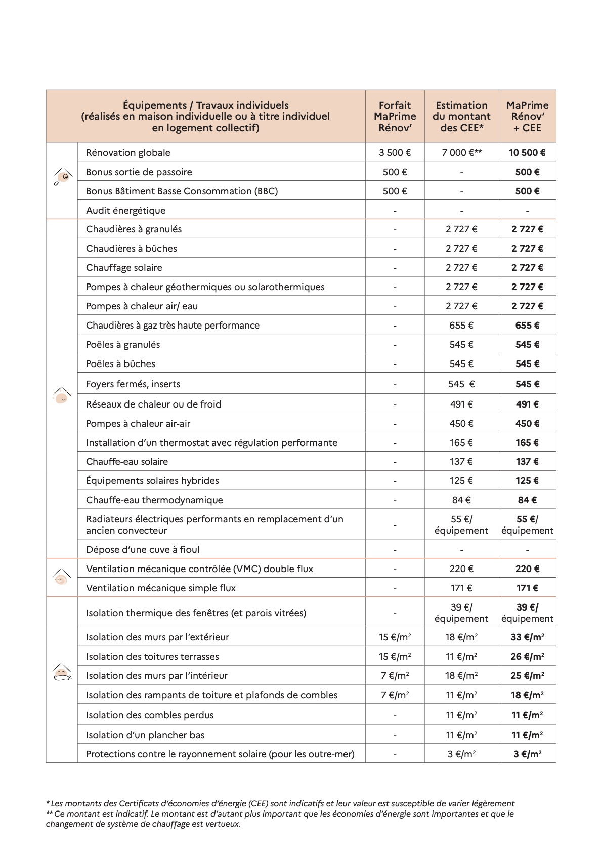 Ma prime rénov 2021 comment faire pour en bénéficier